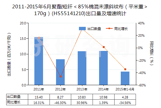 2011-2015年6月聚酯短纖＜85%棉混未漂斜紋布（平米重＞170g）(HS55141210)出口量及增速統(tǒng)計